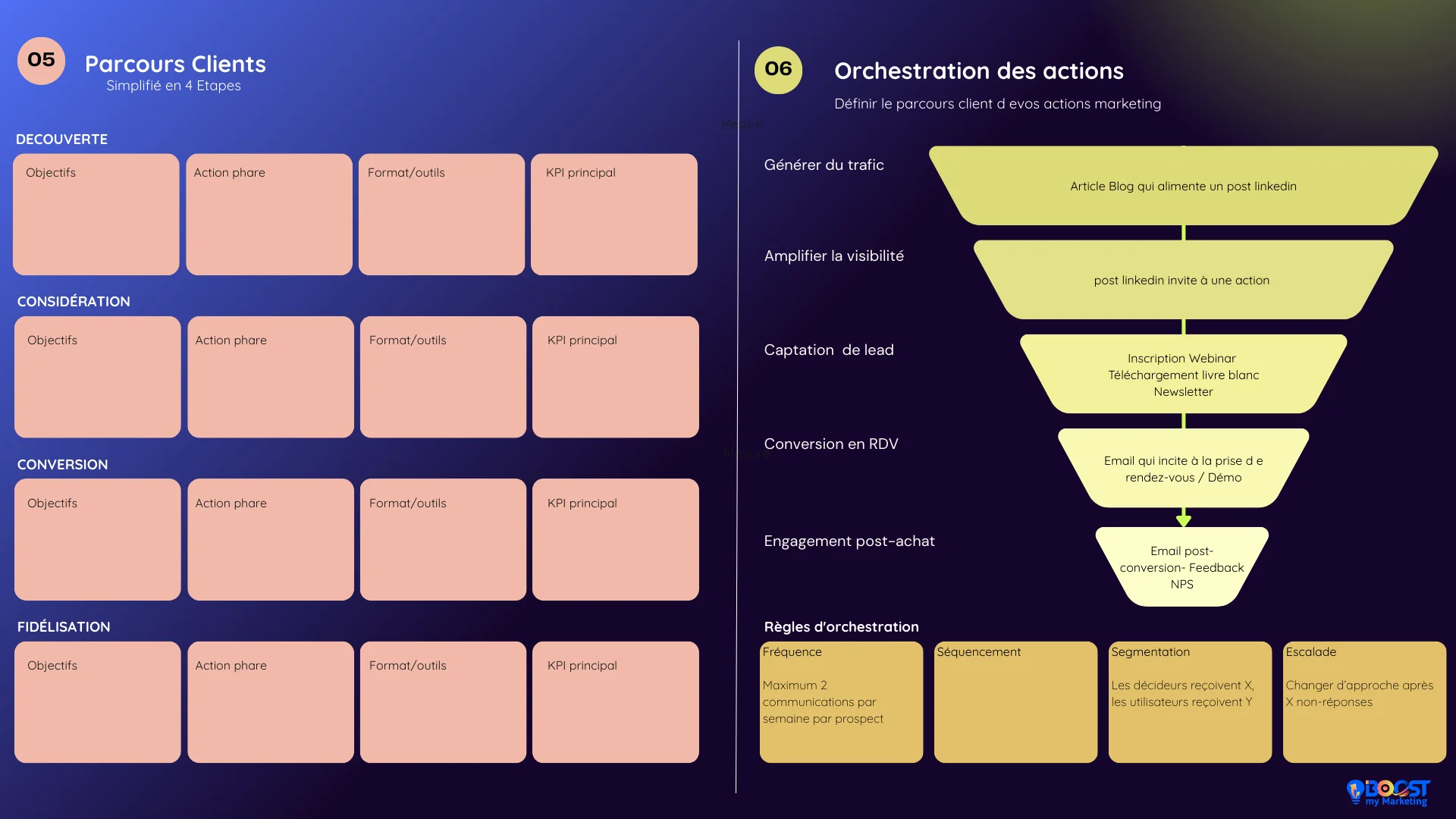 Canvas d'orchestration marketing - Partie 2